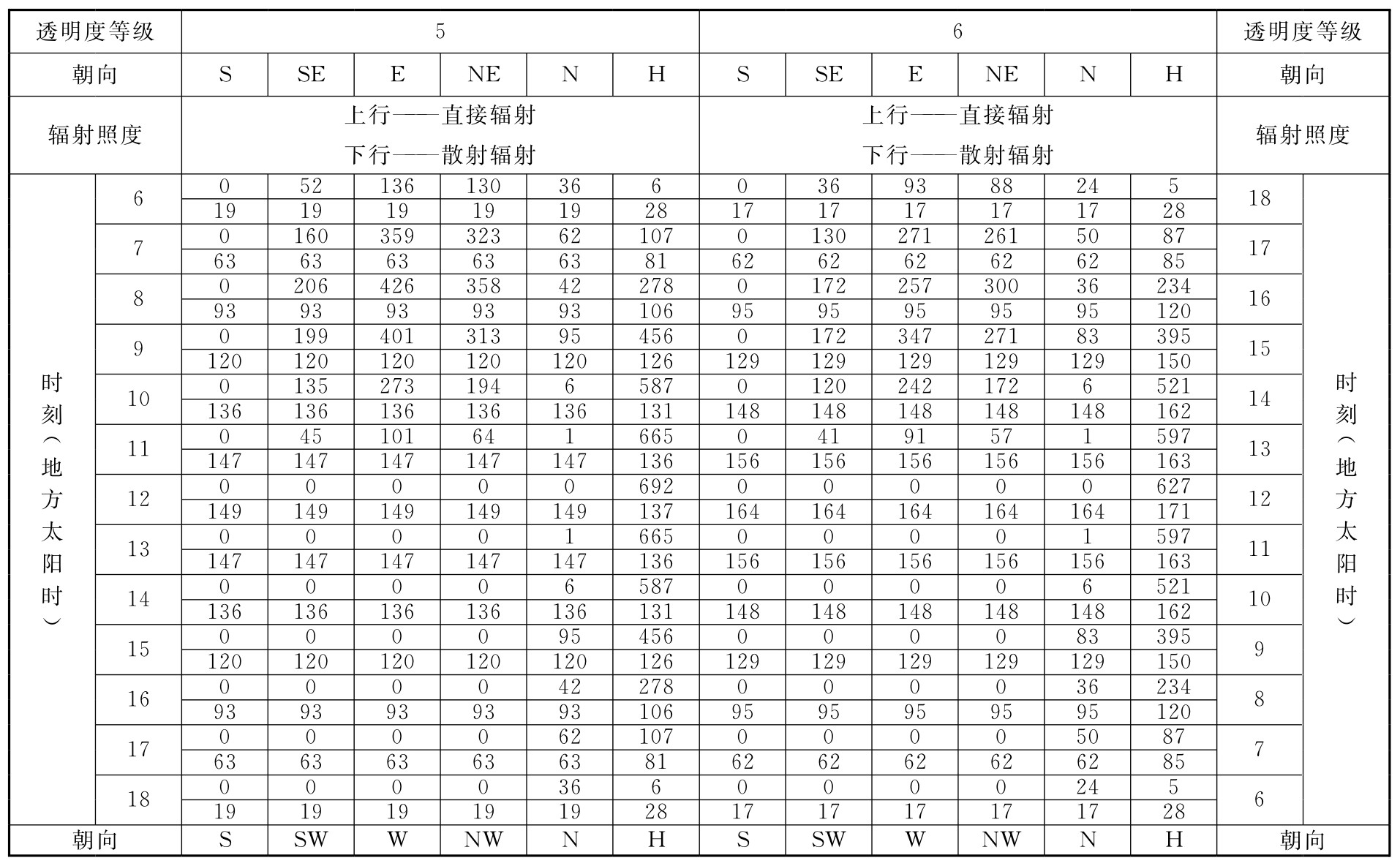 表D.0.1-1 北纬20°透过标准窗玻璃的太阳辐射照度(W/㎡)