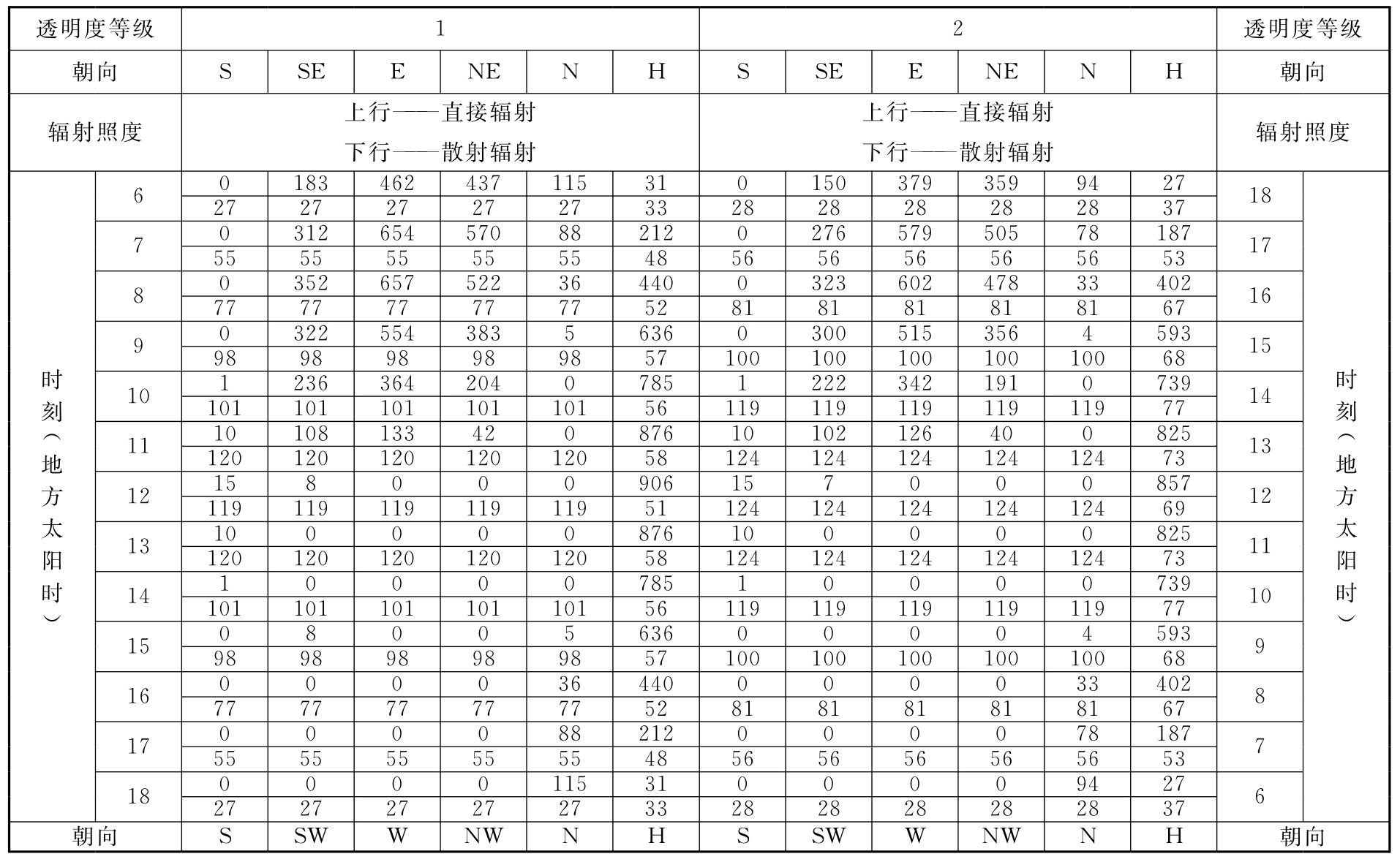 表D.0.1-2 北纬25°透过标准窗玻璃的太阳辐射照度(W/㎡)