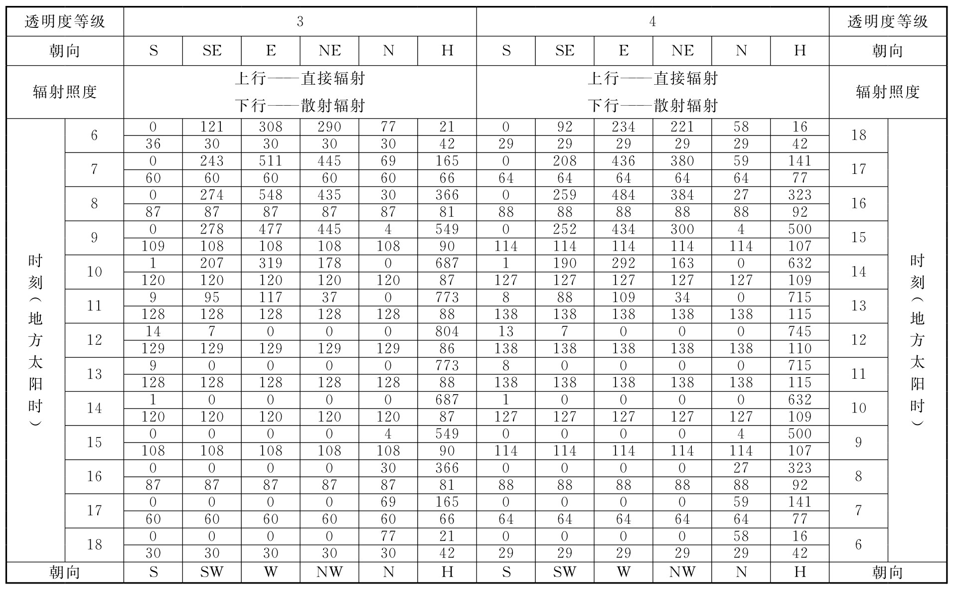 表D.0.1-2 北纬25°透过标准窗玻璃的太阳辐射照度(W/㎡)