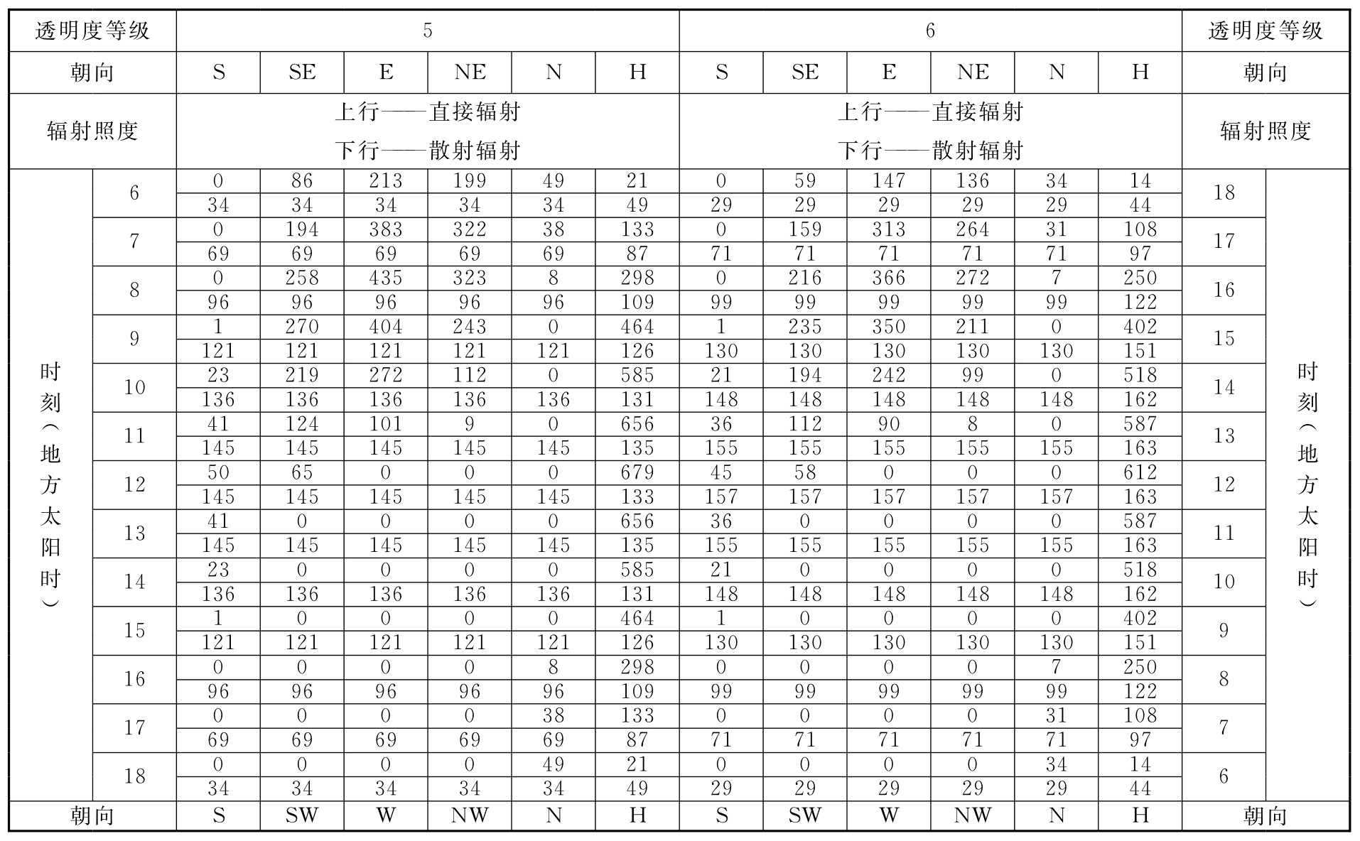 表D.0.1-3 北纬30°透过标准窗玻璃的太阳辐射照度(W/㎡)