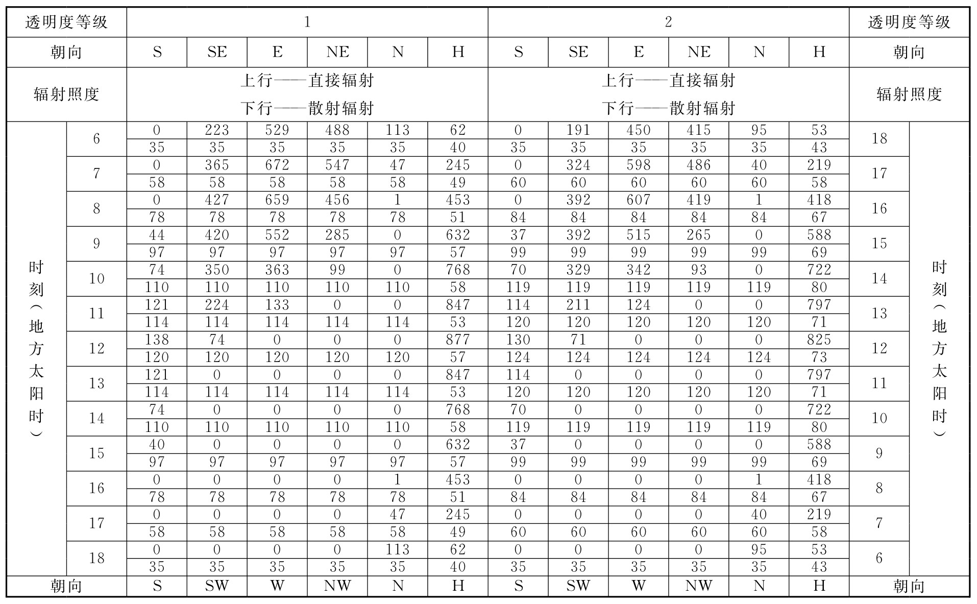 表D.0.1-4 北纬35°透过标准窗玻璃的太阳辐射照度(W/㎡)