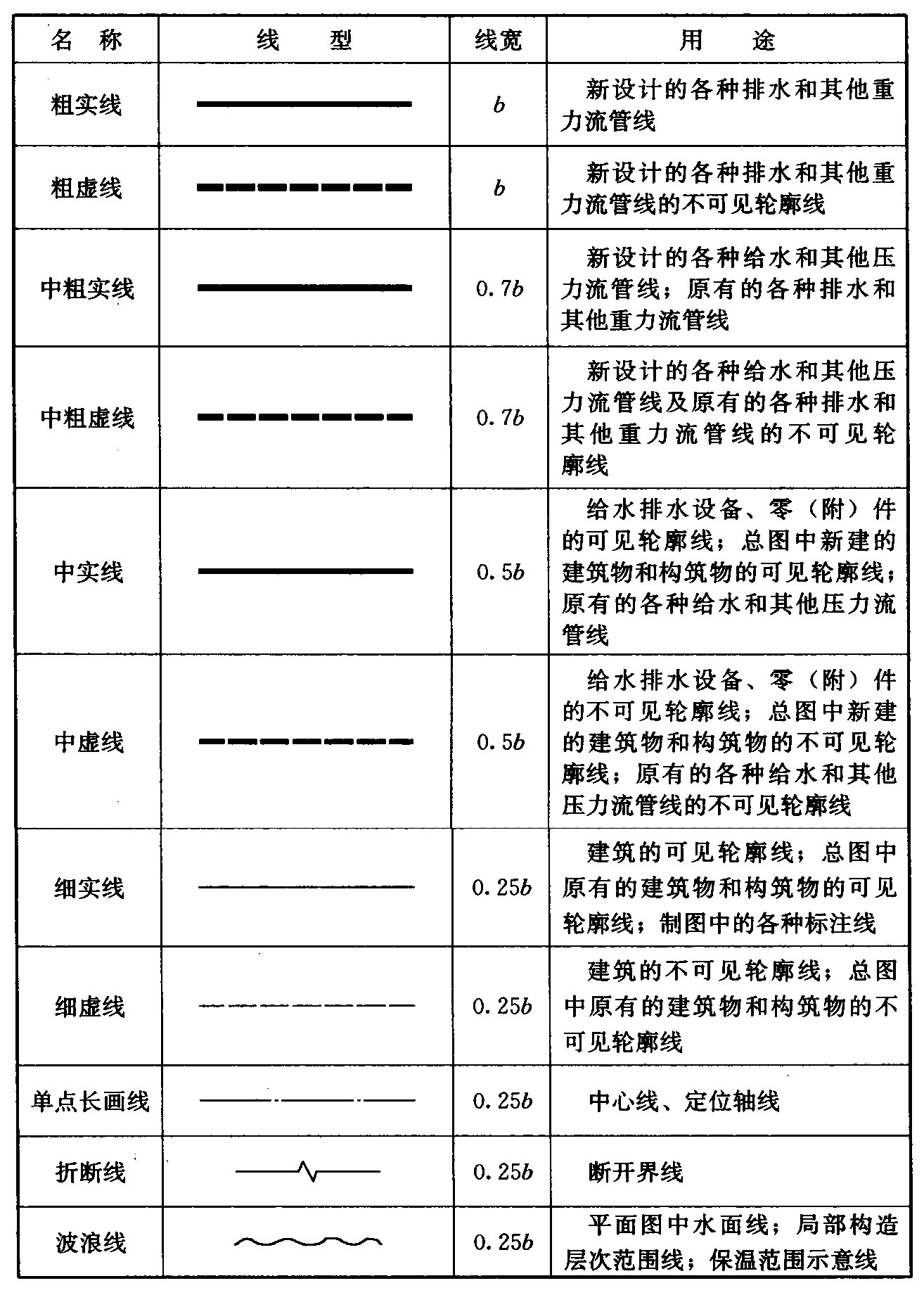 表2.1.2  线型