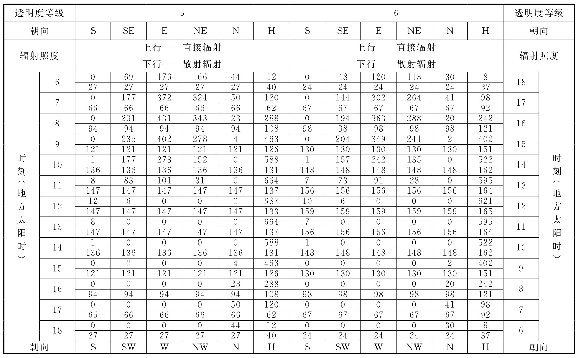 表D.0.1-2 北纬25°透过标准窗玻璃的太阳辐射照度(W/㎡)