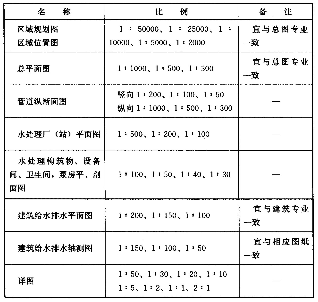 表2.2.1 常用比例