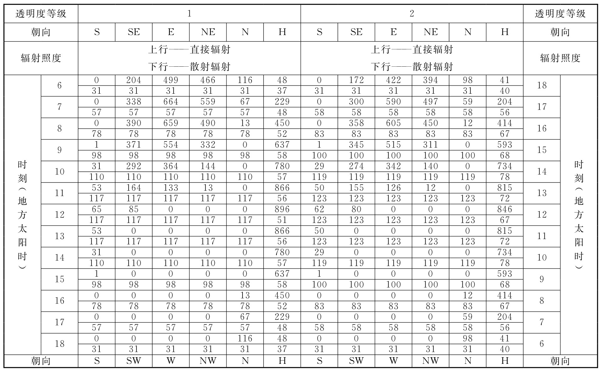 表D.0.1-3 北纬30°透过标准窗玻璃的太阳辐射照度(W/㎡)