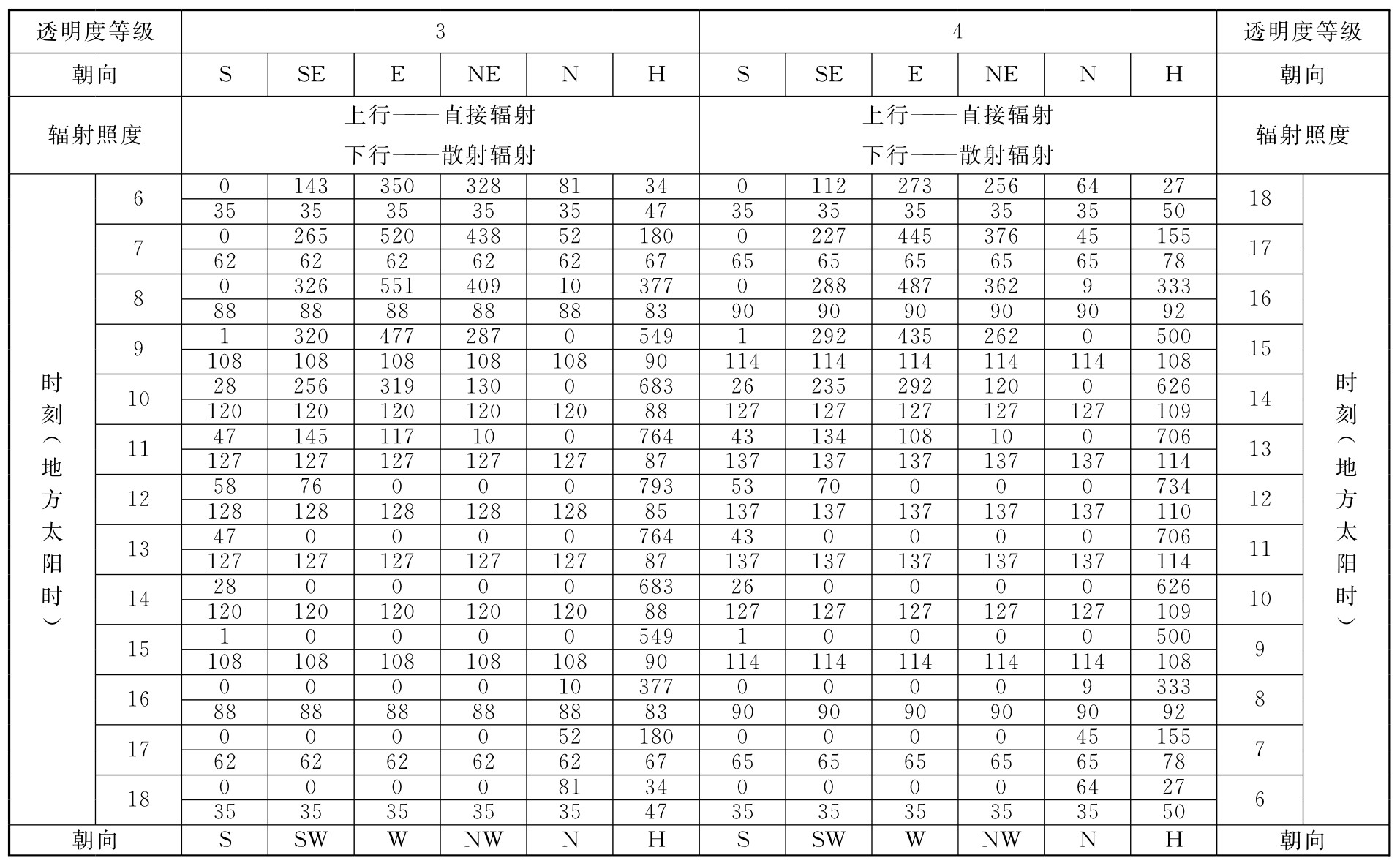 表D.0.1-3 北纬30°透过标准窗玻璃的太阳辐射照度(W/㎡)