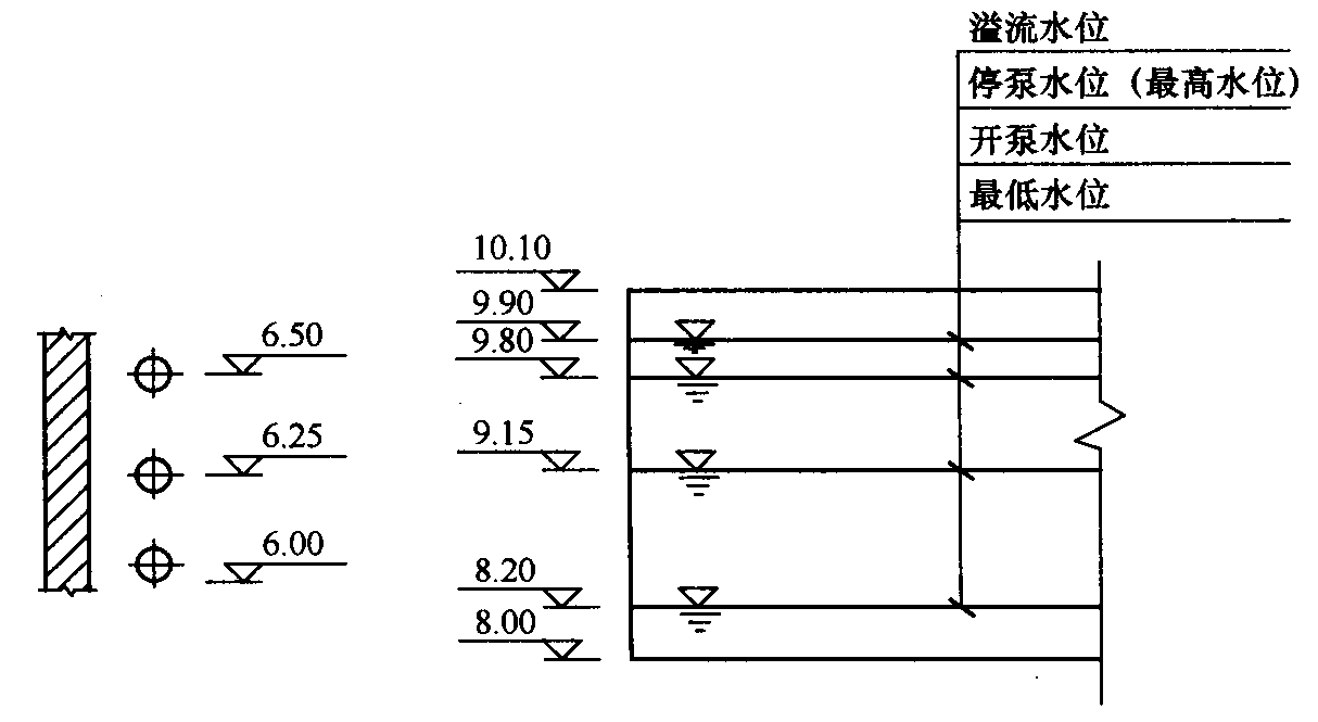 图2.3.5-3 剖面图中管道及水位标高标注法 