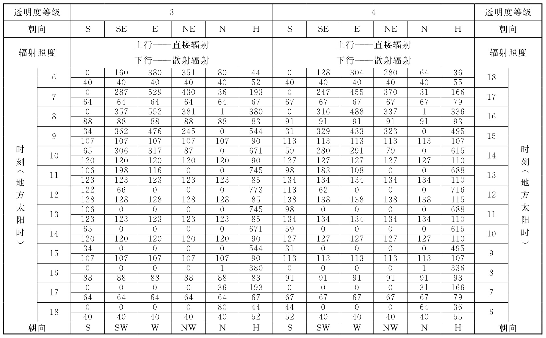 表D.0.1-4 北纬35°透过标准窗玻璃的太阳辐射照度(W/㎡)