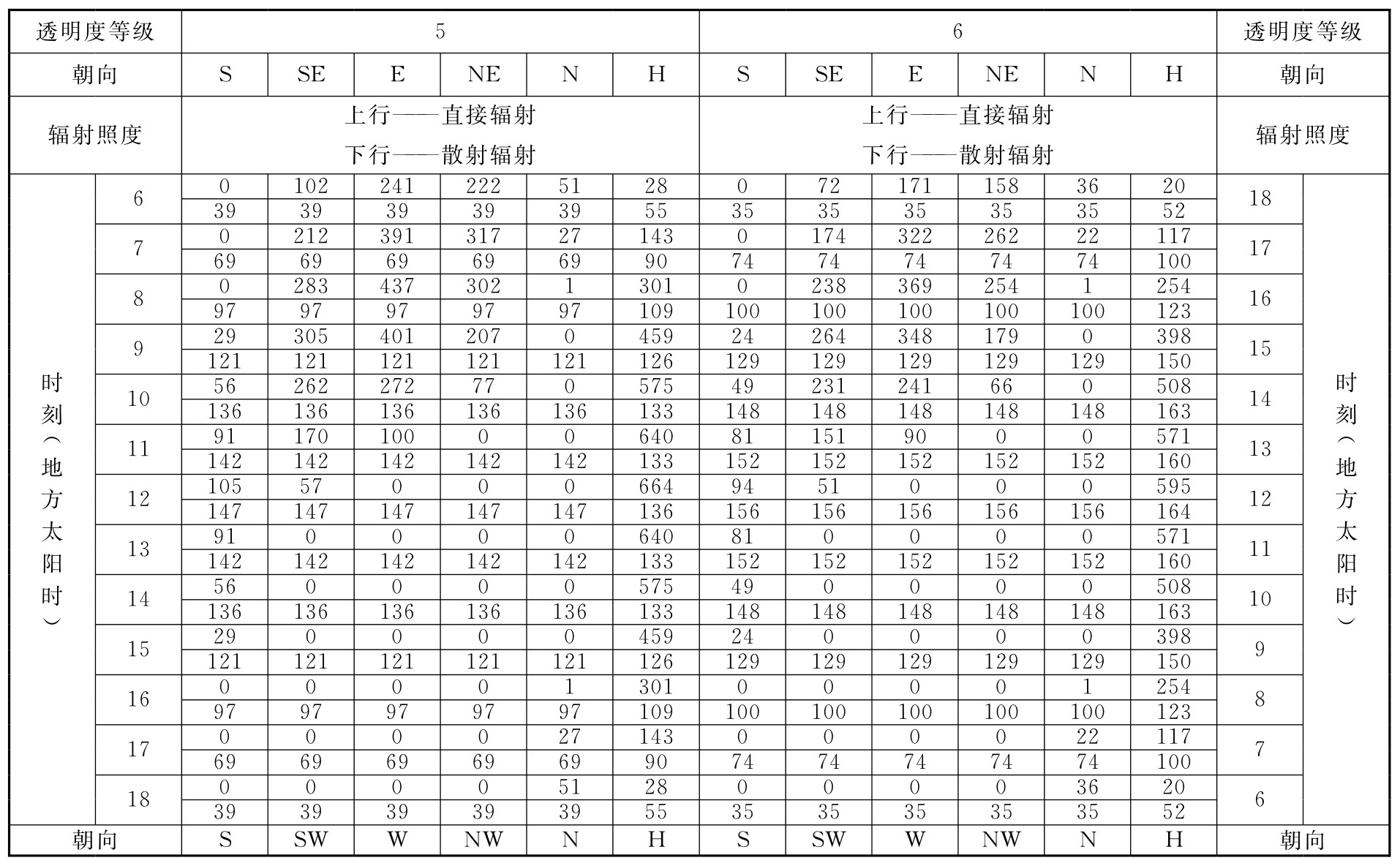 表D.0.1-4 北纬35°透过标准窗玻璃的太阳辐射照度(W/㎡)