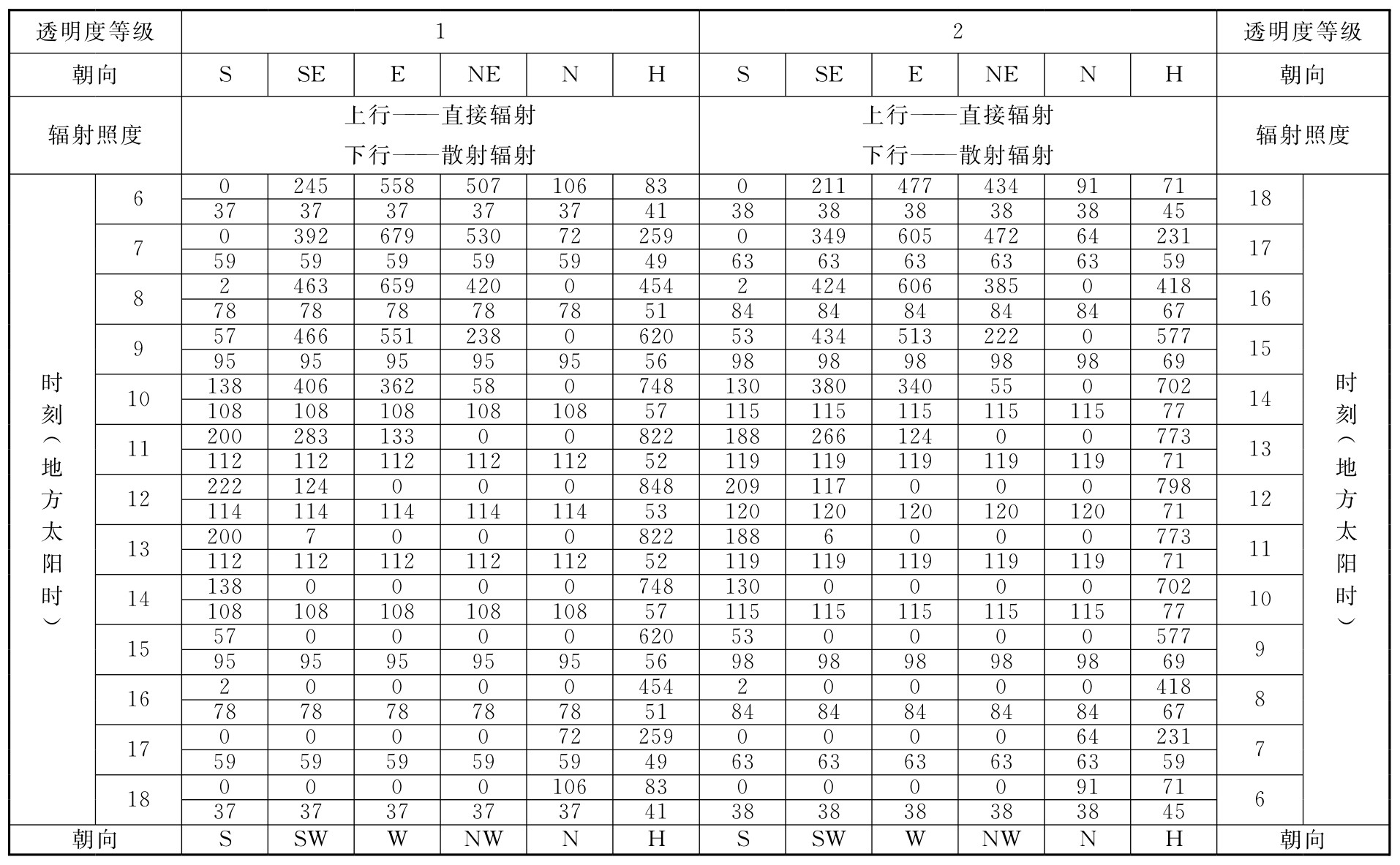 表D.0.1-5 北纬40°透过标准窗玻璃的太阳辐射照度(W/㎡)