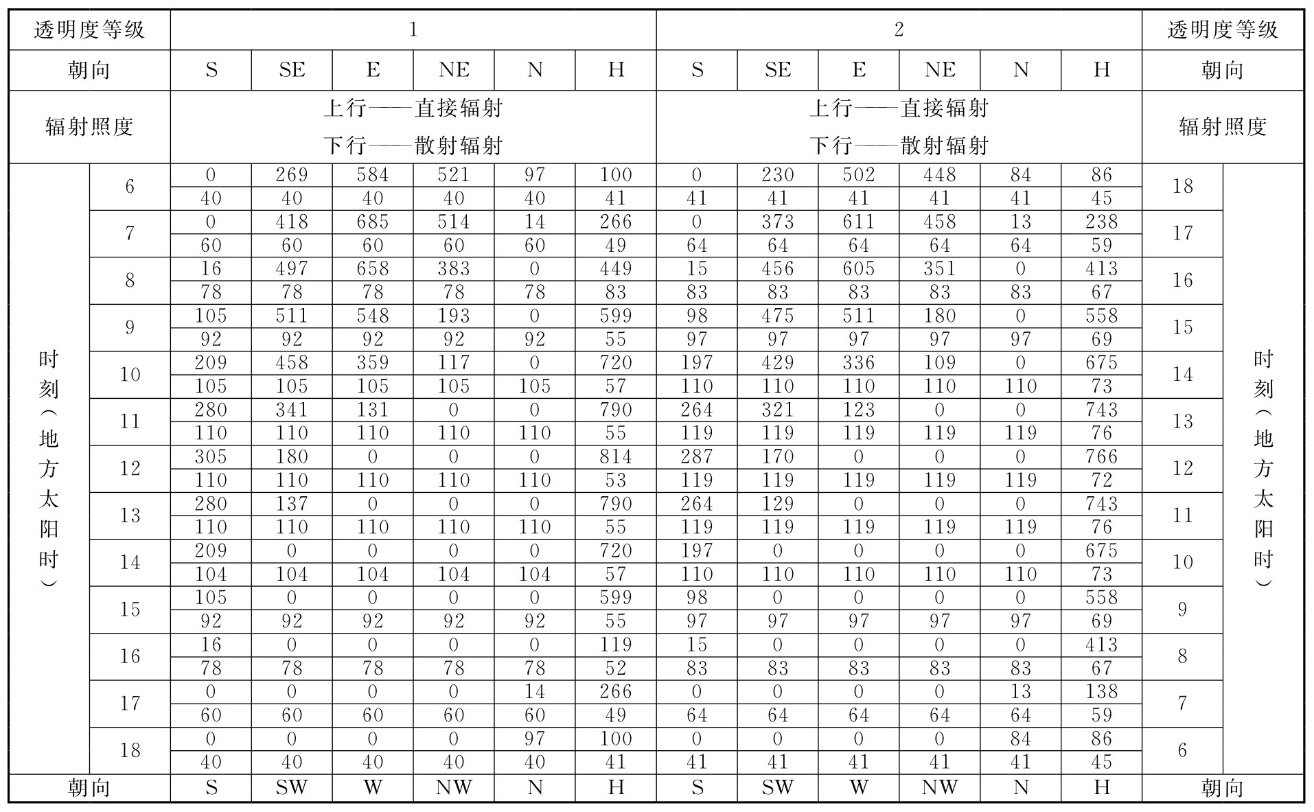 表D.0.1-6 北纬45°透过标准窗玻璃的太阳辐射照度(W/㎡)