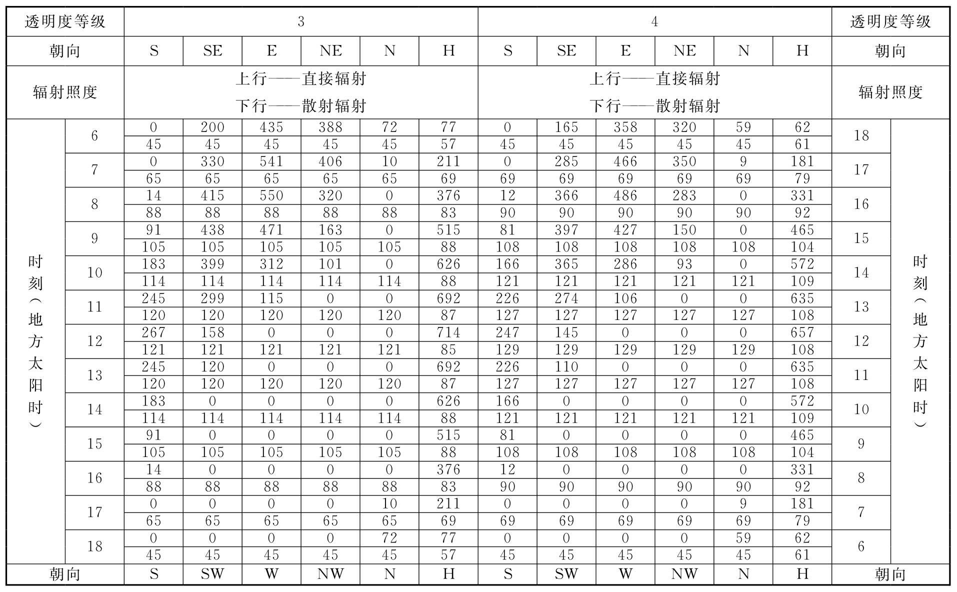 表D.0.1-6 北纬45°透过标准窗玻璃的太阳辐射照度(W/㎡)