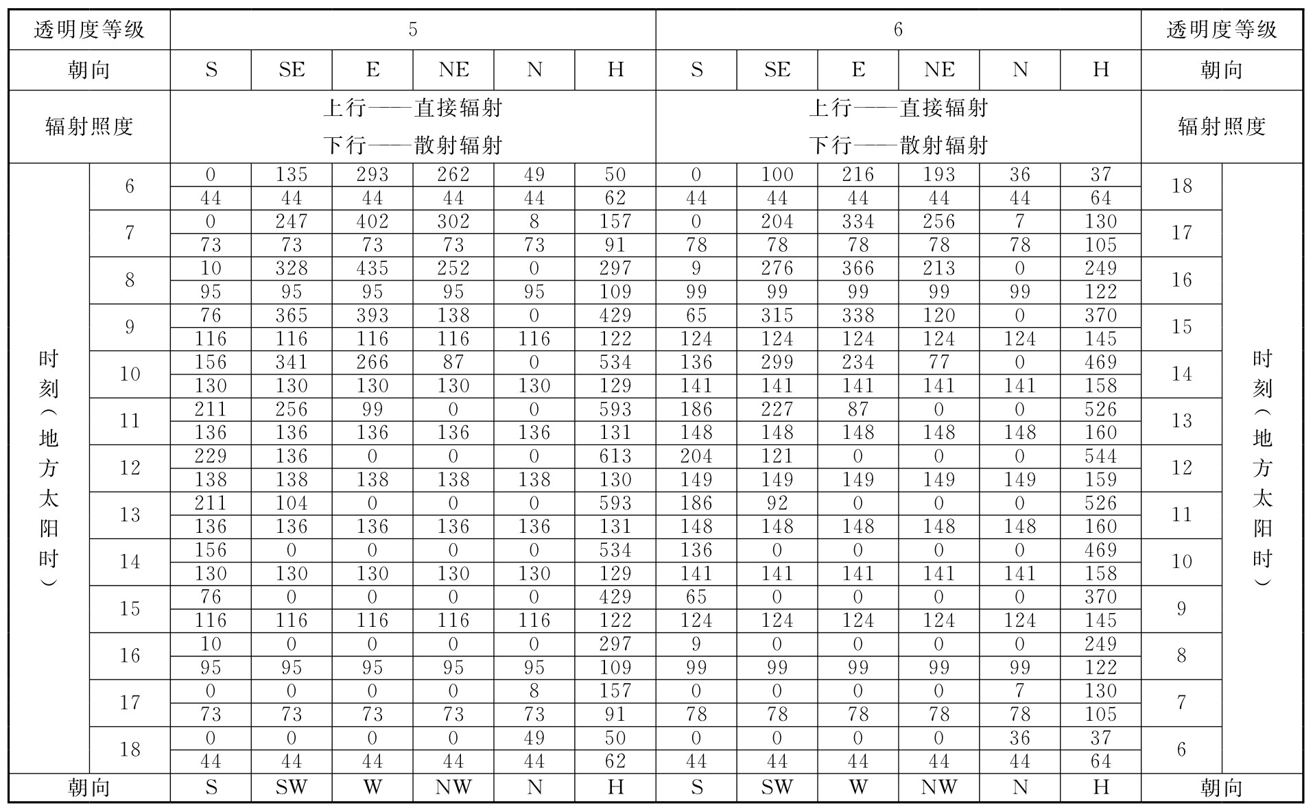 表D.0.1-6 北纬45°透过标准窗玻璃的太阳辐射照度(W/㎡)