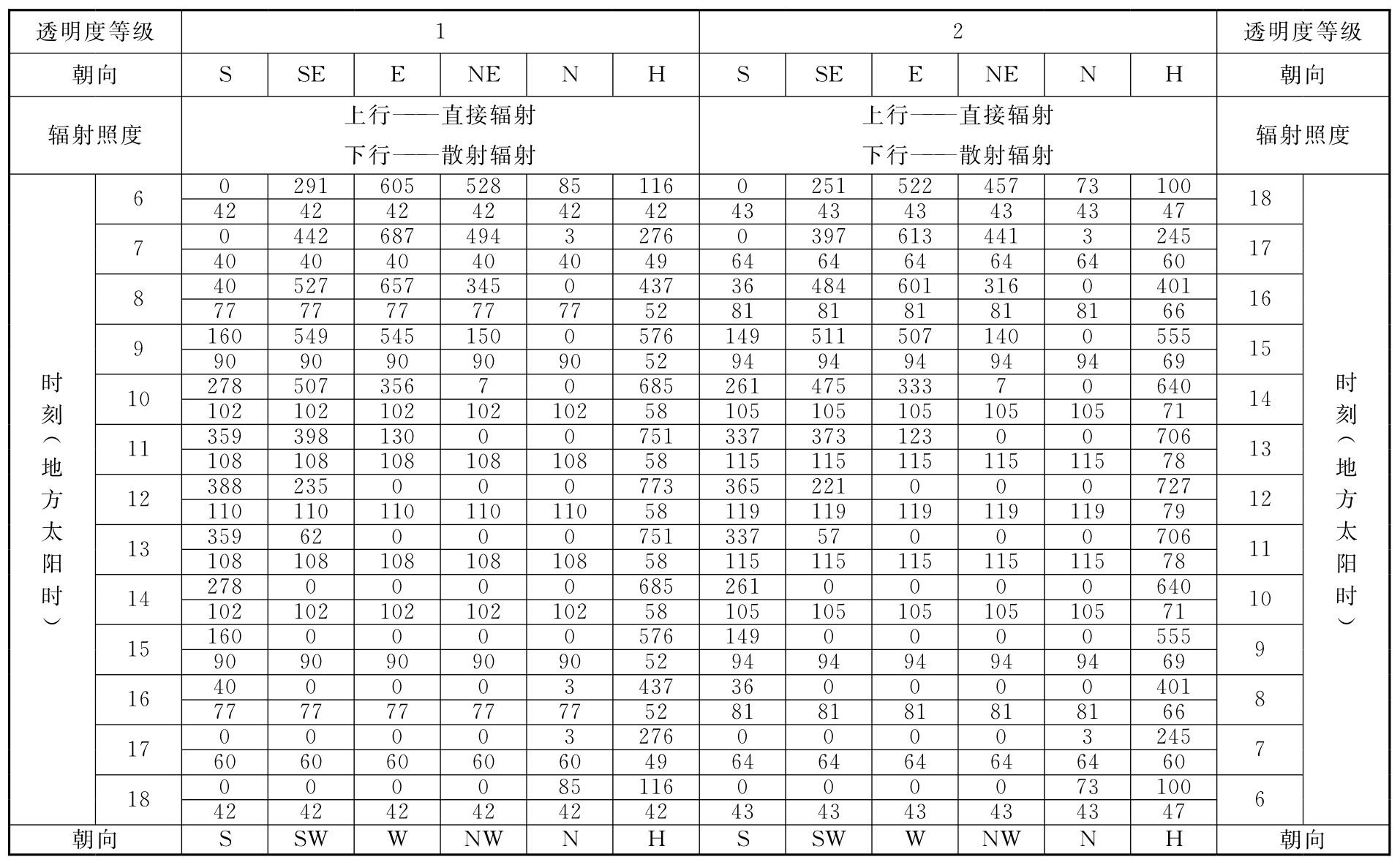 表D.0.1-7 北纬50°透过标准窗玻璃的太阳辐射照度(W/㎡)