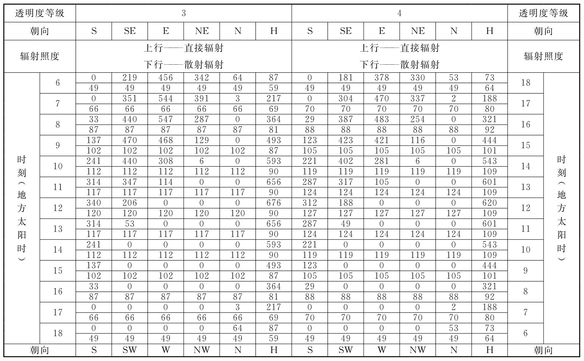 表D.0.1-7 北纬50°透过标准窗玻璃的太阳辐射照度(W/㎡)