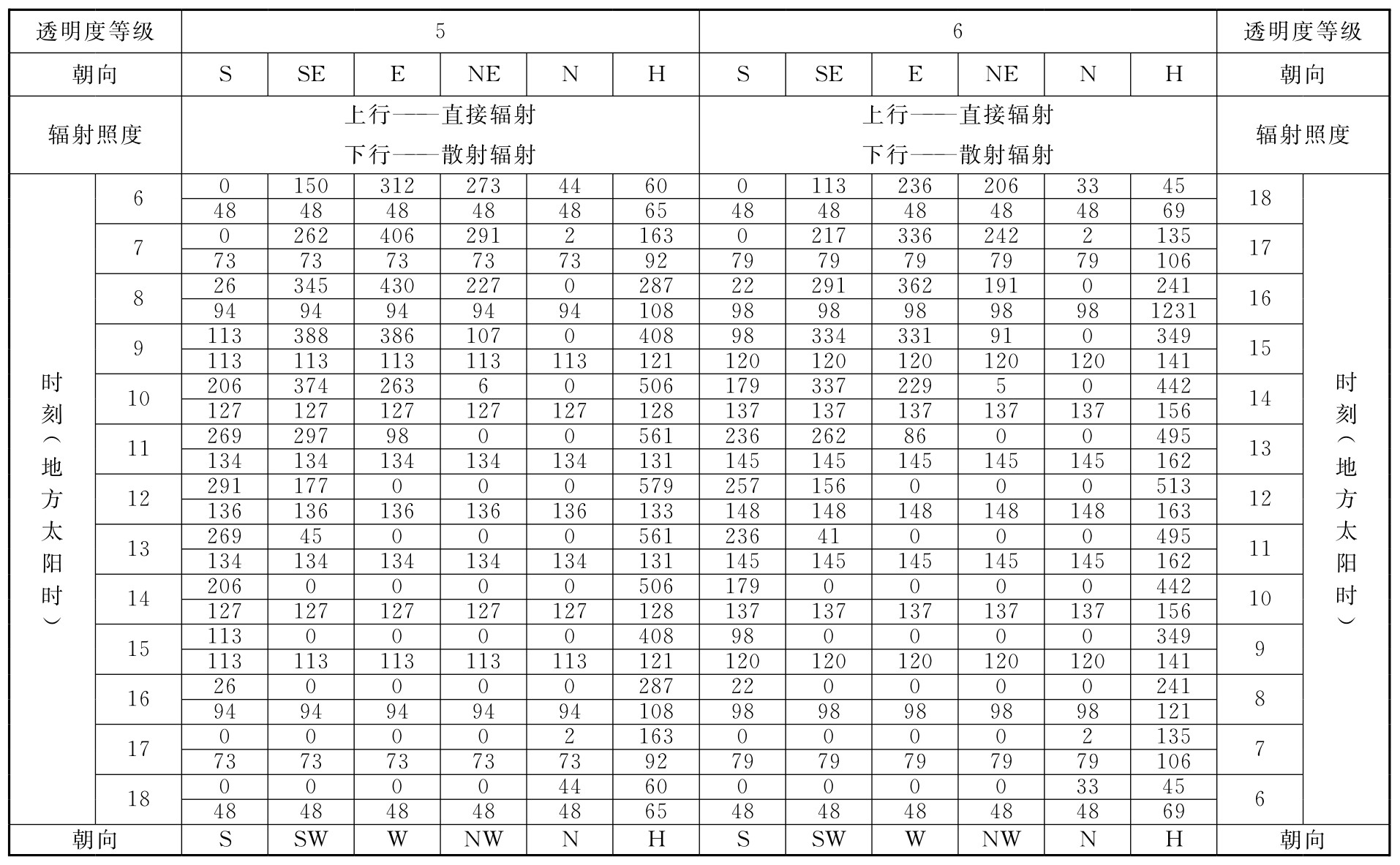 表D.0.1-7 北纬50°透过标准窗玻璃的太阳辐射照度(W/㎡)