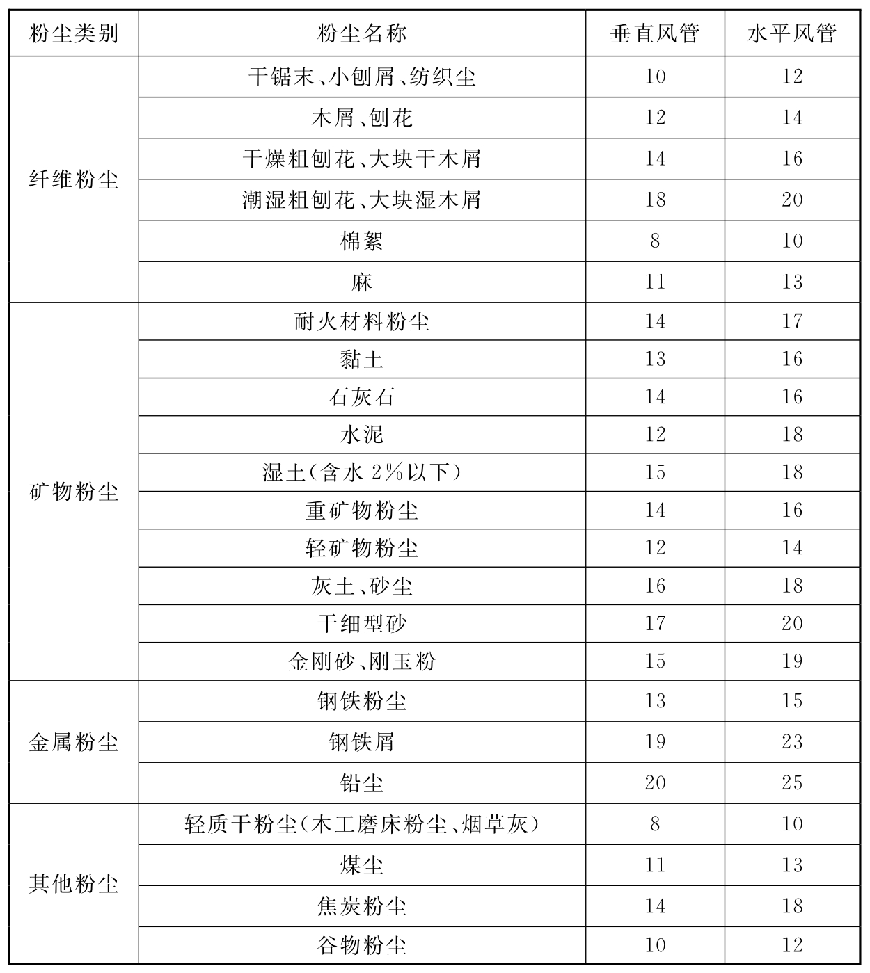 表K.0.1 除尘风管的最小风速(m/s)