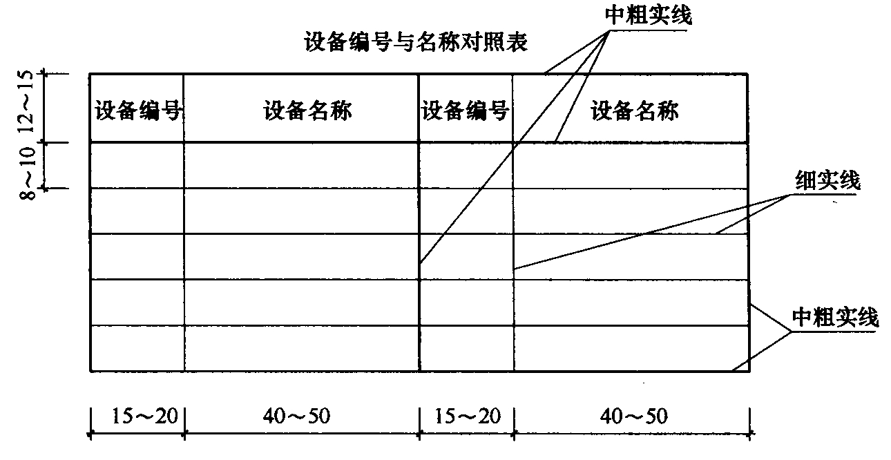 图4.7.1   设备编号与名称对照表