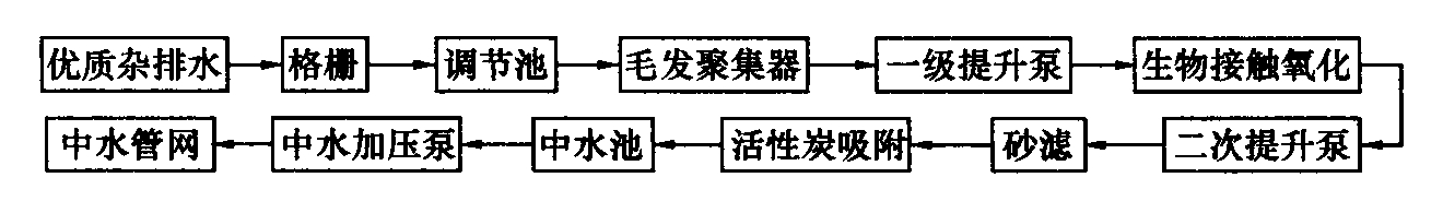 图4.8.1 水净化处理工艺流程