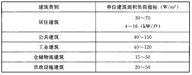 表4.3.4  规划单位建筑面积负荷指标