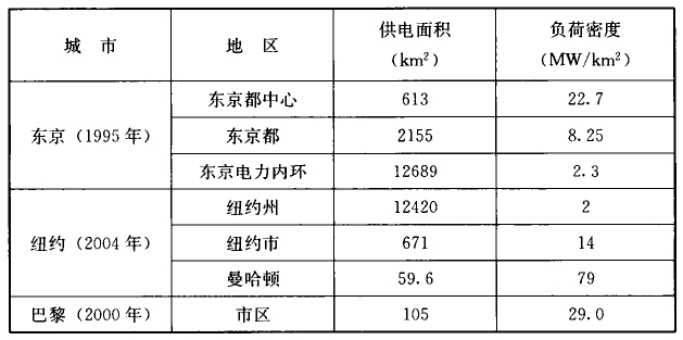 表3  国外部分城市负荷密度统计表