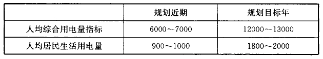 表5  广州市人均综合及人均居民生活用电量指标[kWh/(人·a)]