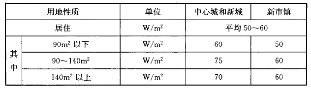 表7  各类建筑用电负荷指标表