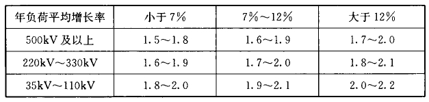 表6.2.5  各电压等级城市电网容载比