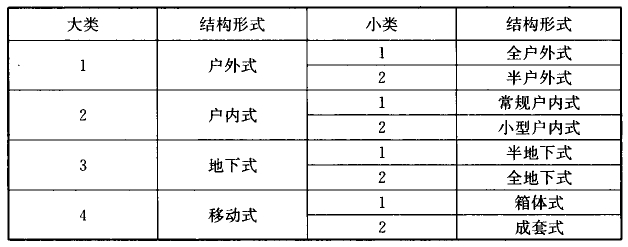 表7.2.1   城市变电站结构形式分类