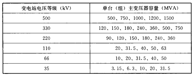 表7.2.3  35kV～500kV变电站主变压器单台(组)容量表