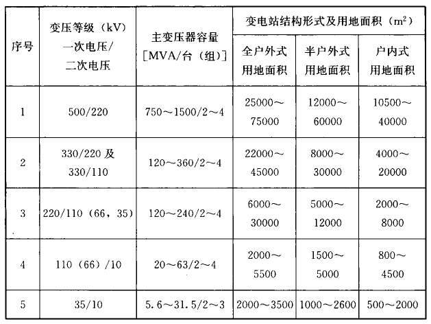 表7.2.7  35kV～500kV变电站规划用地面积控制指标