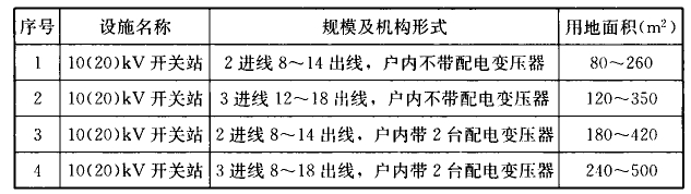 表7.3.5  10(20)kV开关站规划用地面积控制指标