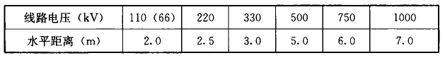 表9  架空电力线路边导线与建筑物之间的水平距离