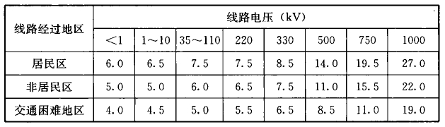 表10  架空电力线路导线与地面间最小垂直距离(m)