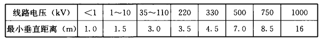 表11  架空电力线路导线与街道行道树之间最小垂直距离