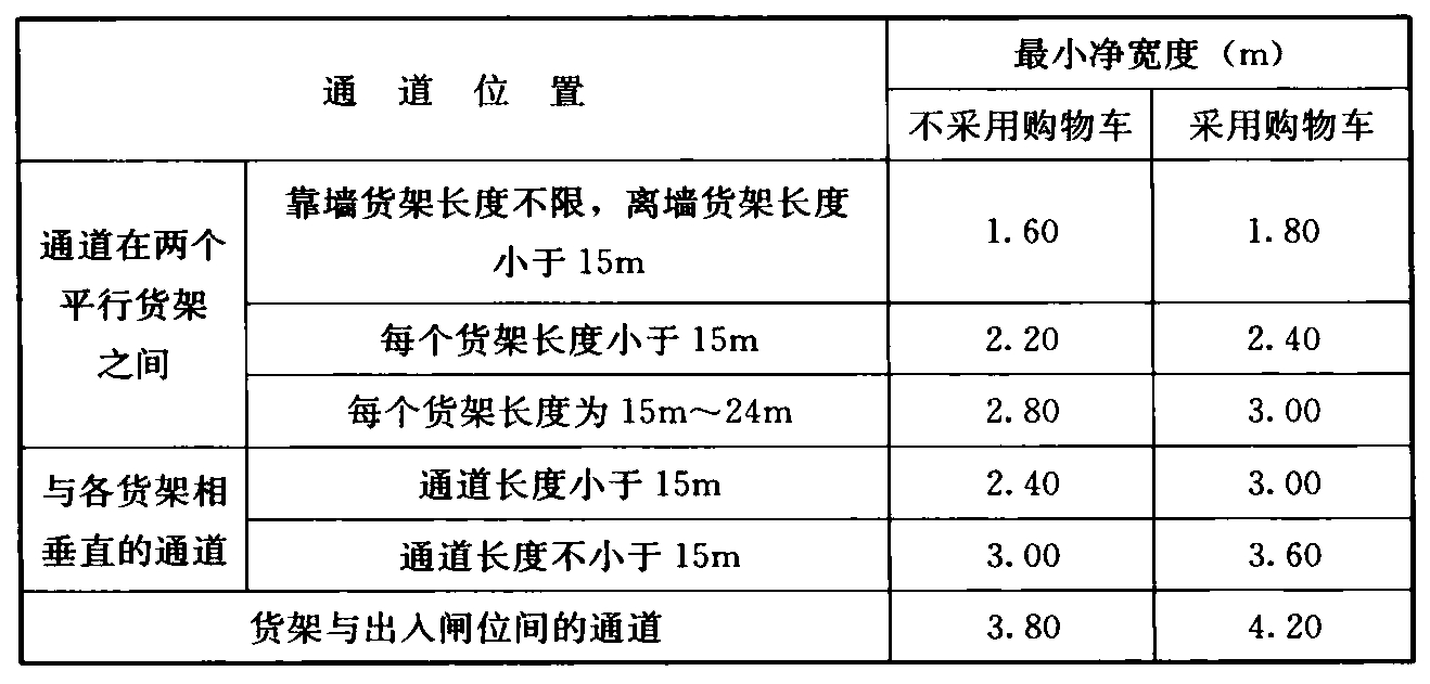 表4.2.7 自选营业厅内通道最小净宽度