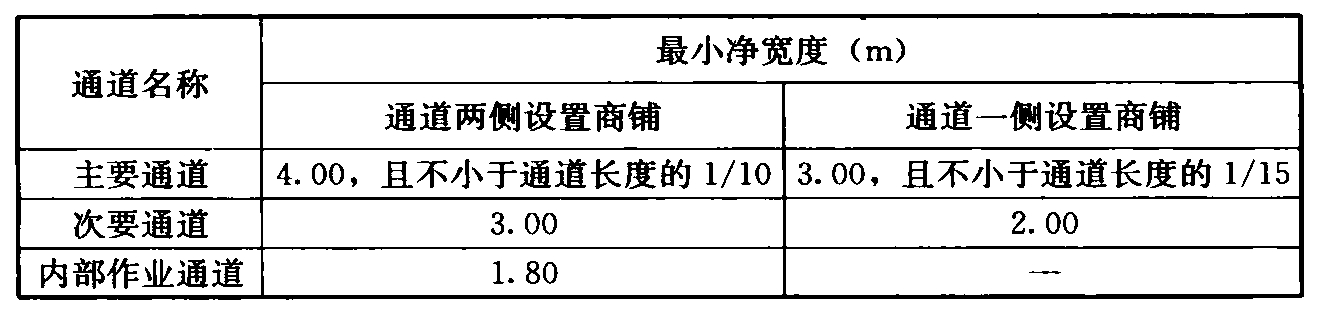 表4.2.10 连续排列的商铺之间的公共通道最小净宽度