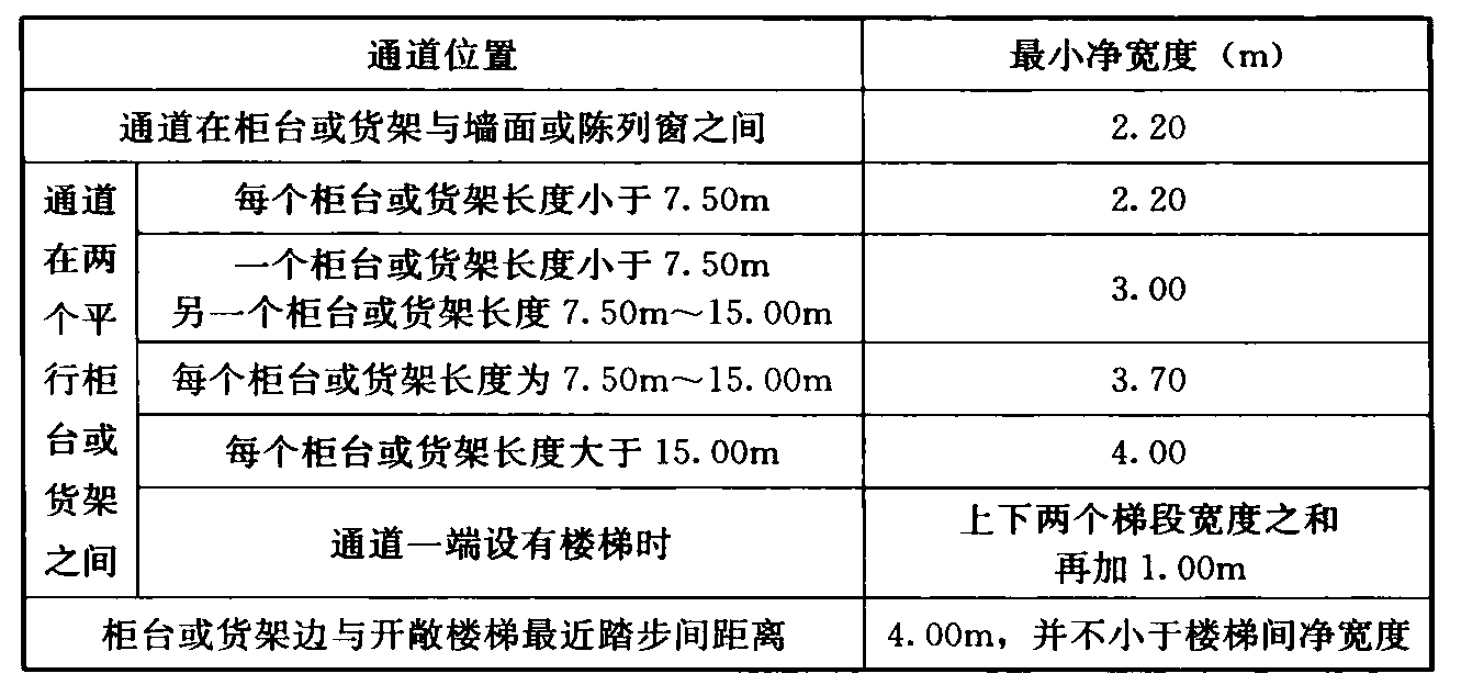 表4.2.2 营业厅内通道的最小净宽度