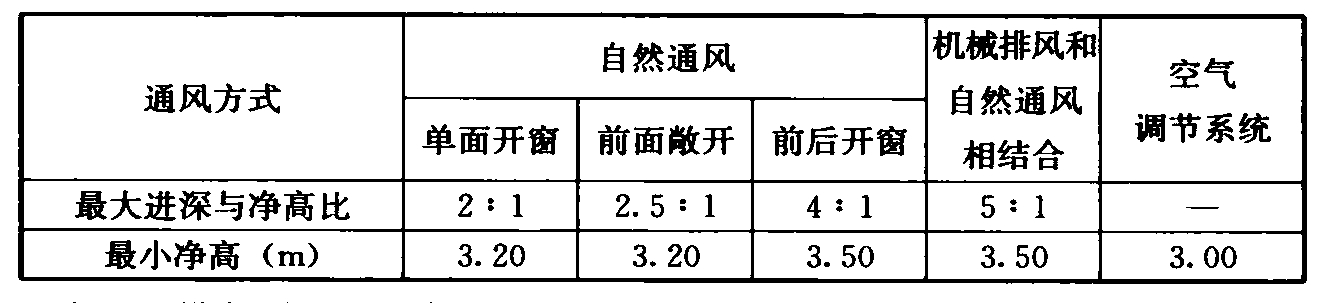 表4.2.3 营业厅的净高