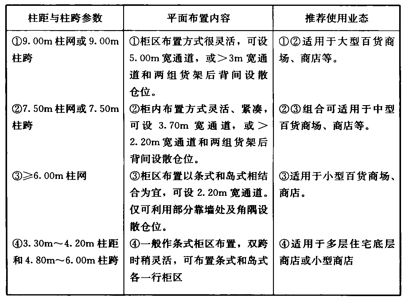 表1 商店建筑柱网参数与平面布置及推荐使用业态