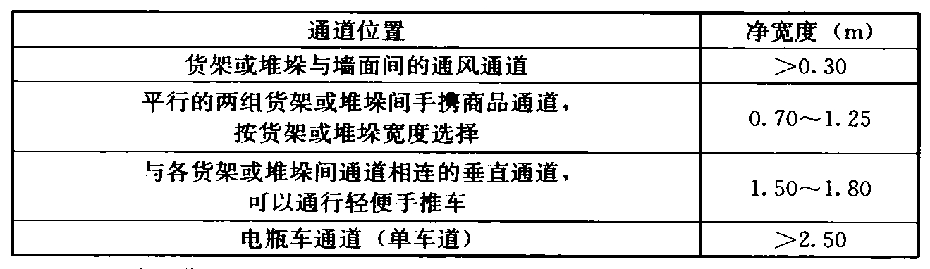 表4.3.6 货架或堆垛间的通道净宽度