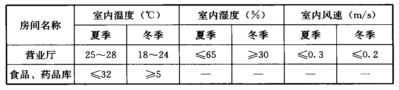 表7.2.2-2 空调房间室内设计计算参数