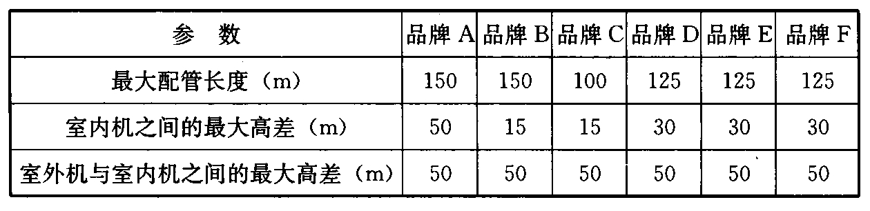 表5 国内主要品牌多联机配置参数