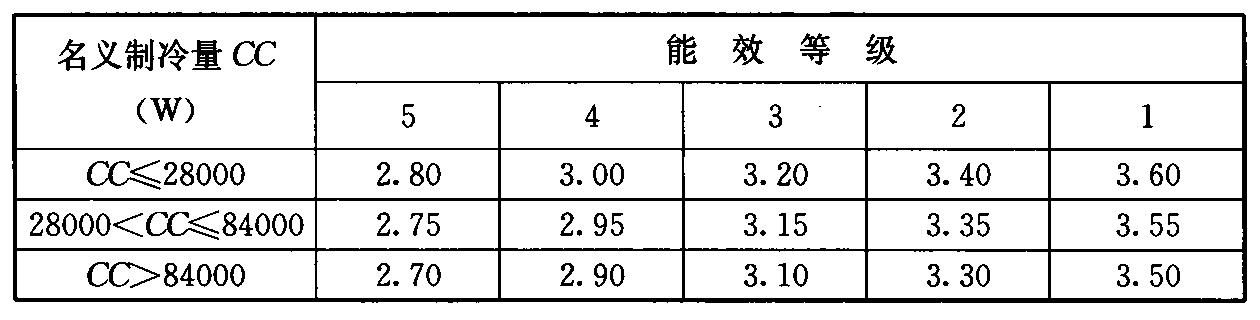 表3 能效等级对应的制冷综合性能系数指标