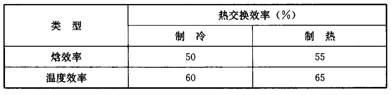 表4 空气-空气能量回收装置热交换效率限定值