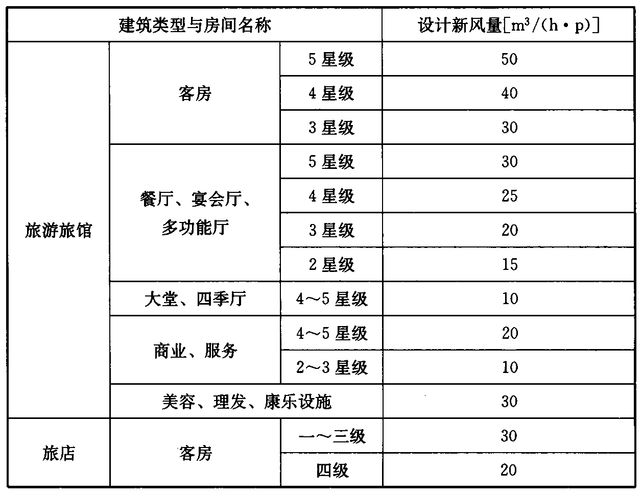 表3.2.4公共建筑主要房间的设计新风量