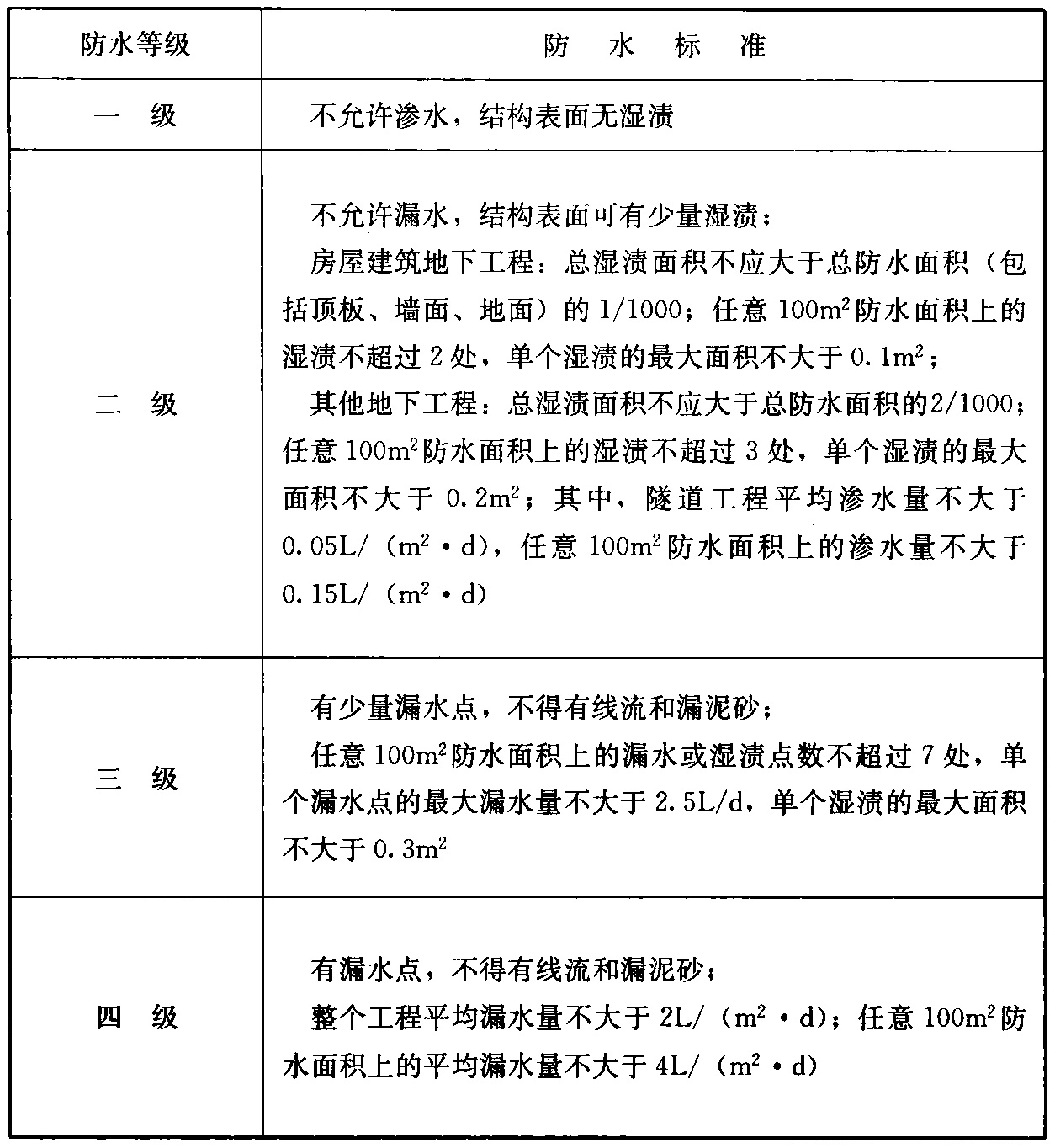  表3.0.1 地下工程防水等级标准