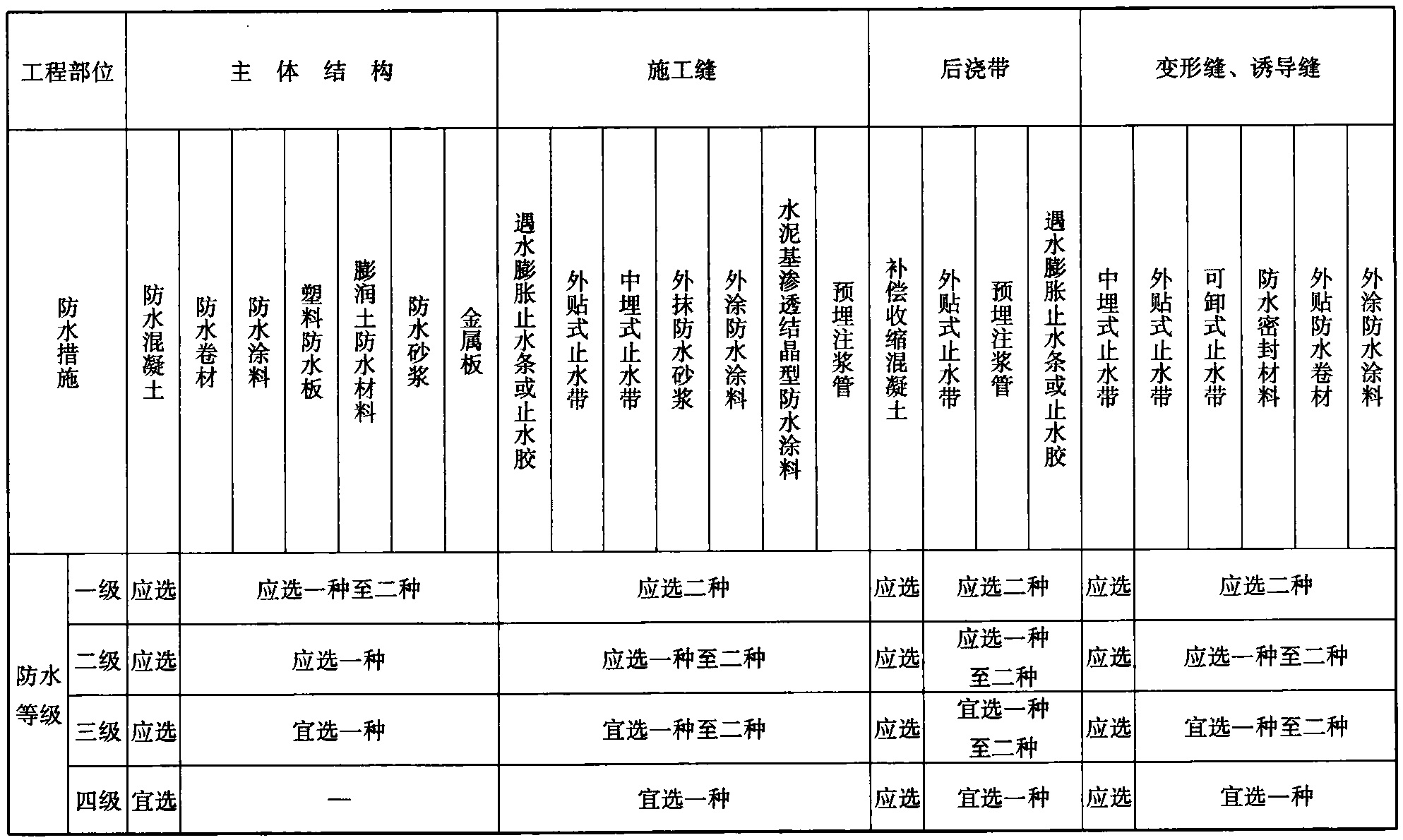 表3.0.2-1 明挖法地下工程防水设防