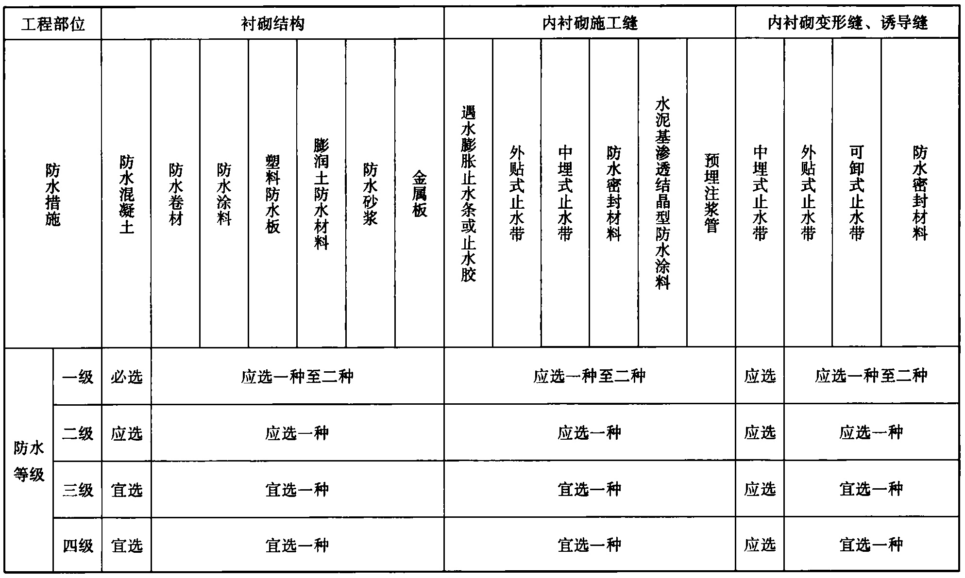 表3.0.2-2 暗挖法地下工程防水设防