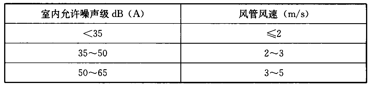 表3.6.6风管的风速